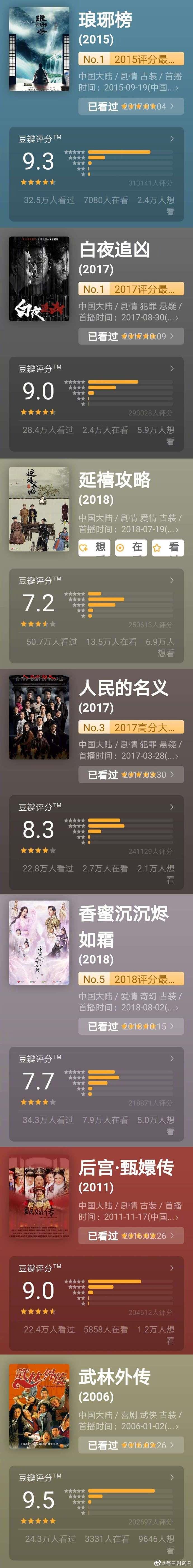 陈情令成为第8部豆瓣评分人数超过20万的国产剧！